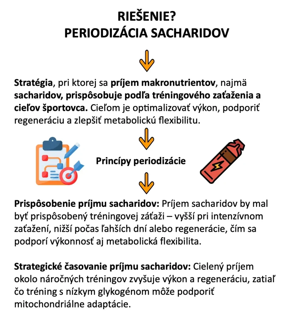 Ilustrácia k periodizácii sacharidov podľa tréningového zaťaženia