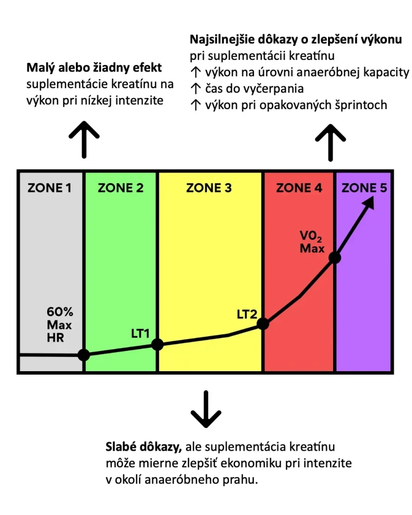 Graf tréningových zón 1 až 5 s vyznačením, kde má suplementácia kreatínom najsilnejšie dôkazy
